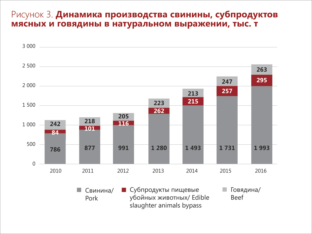 Российский рынок баранины: оценка и прогноз
