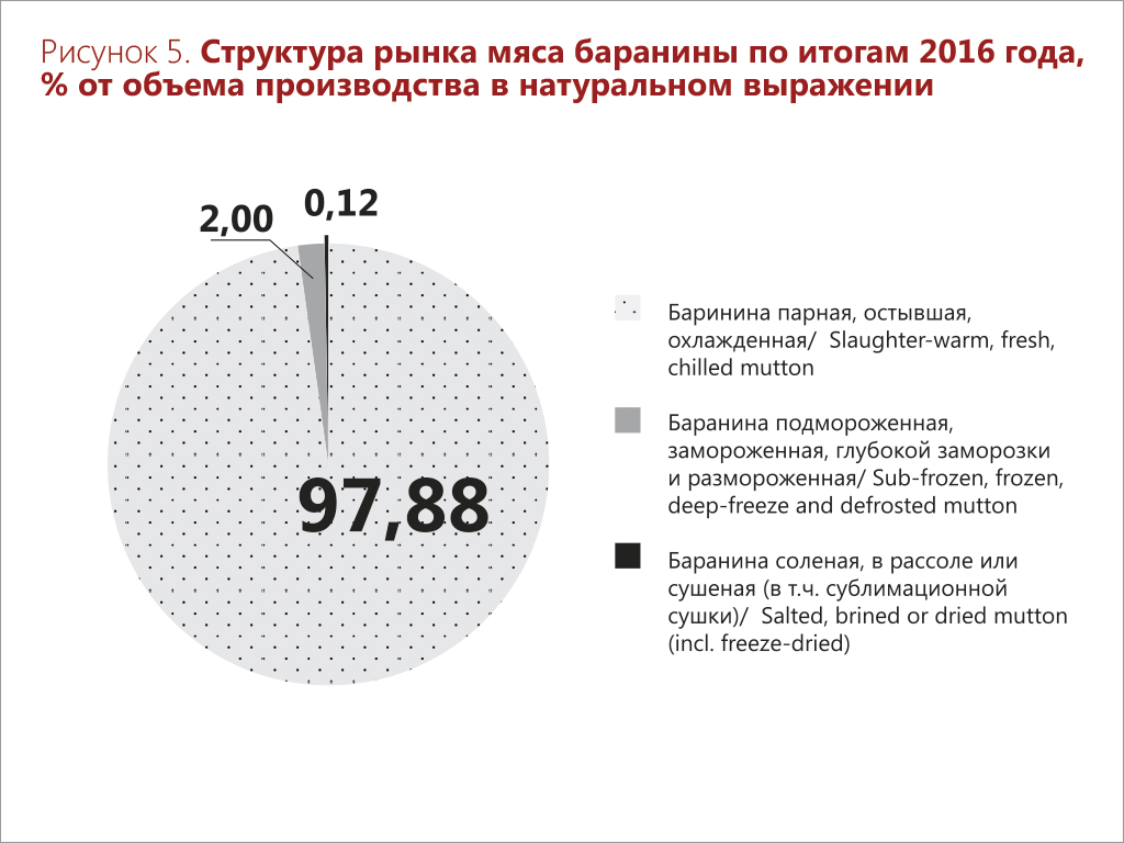 Российский рынок баранины: оценка и прогноз