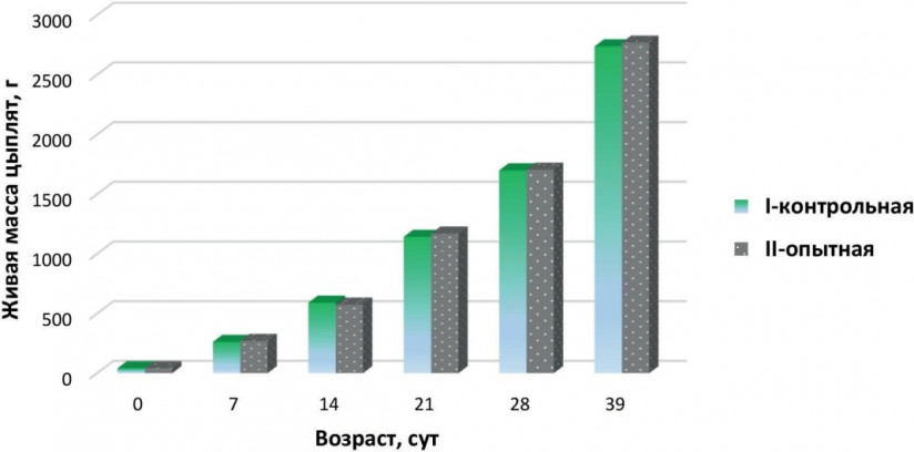Бактериальная ксиланаза «Белфид Бета 1100 мр» и ее трофологический потенциал в кормлении птицы