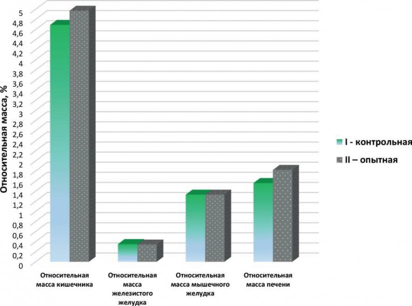 Бактериальная ксиланаза «Белфид Бета 1100 мр» и ее трофологический потенциал в кормлении птицы