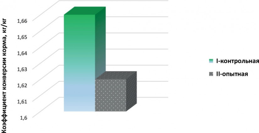 Бактериальная ксиланаза «Белфид Бета 1100 мр» и ее трофологический потенциал в кормлении птицы