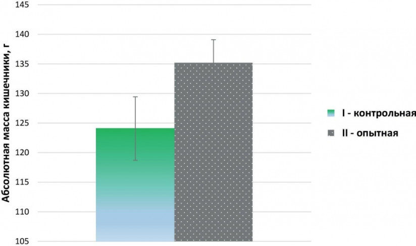 Бактериальная ксиланаза «Белфид Бета 1100 мр» и ее трофологический потенциал в кормлении птицы
