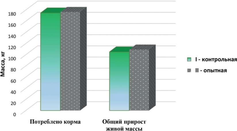 Бактериальная ксиланаза «Белфид Бета 1100 мр» и ее трофологический потенциал в кормлении птицы