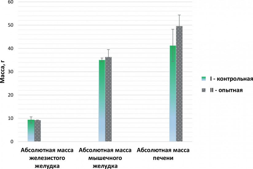 Бактериальная ксиланаза «Белфид Бета 1100 мр» и ее трофологический потенциал в кормлении птицы