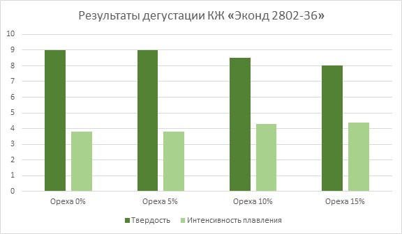 Пралине: технология совершенства