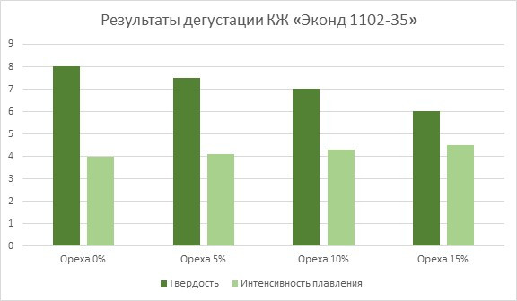 Пралине: технология совершенства