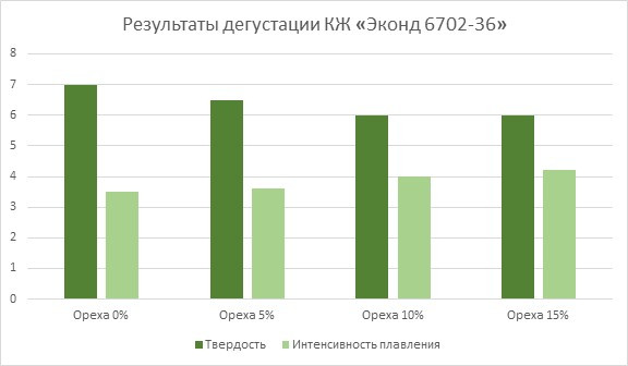 Пралине: технология совершенства