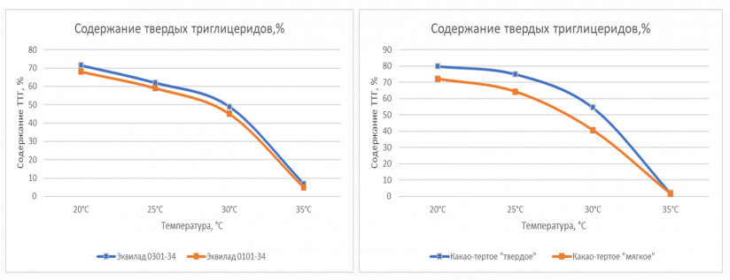 Эквиваленты масла какао: экспертный подход при производстве шоколадной глазури