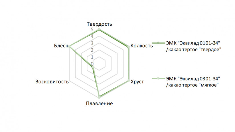Эквиваленты масла какао: экспертный подход при производстве шоколадной глазури