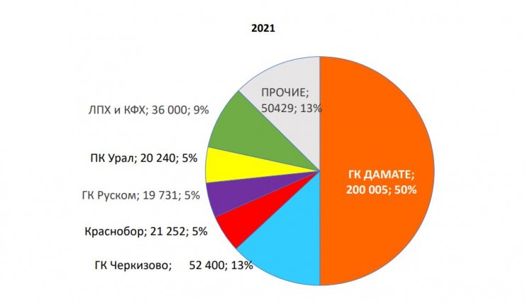 Основные производители индейки в России в 2021 году