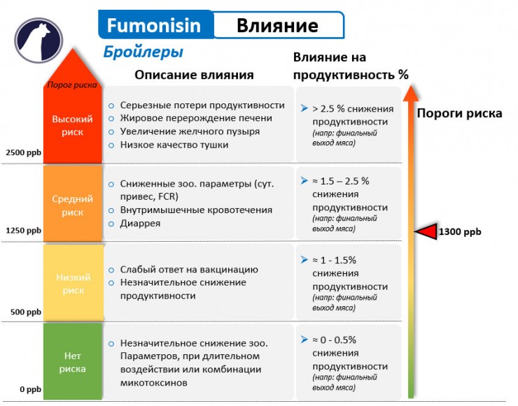 Эффективный подход в борьбе с микотоксинами