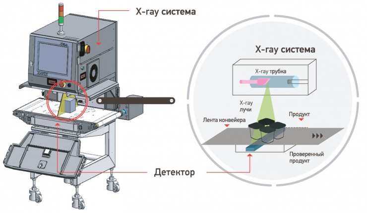 X-ray система