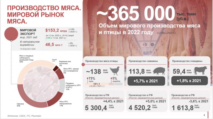 Рекорд: в России мяса больше, чем нужно   
