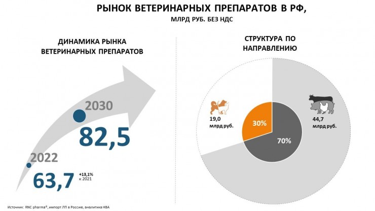 Объем производства российского рынка ветеринарной фармацевтики вырос в 2022 году на 7,7 млрд рублей