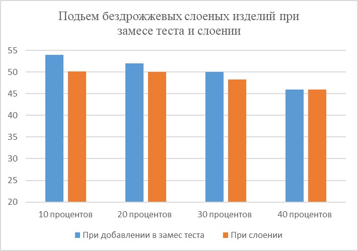 Ни один слой не потерян: как срабатывать отходы при производстве слоеных изделий