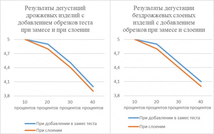 Ни один слой не потерян: как срабатывать отходы при производстве слоеных изделий