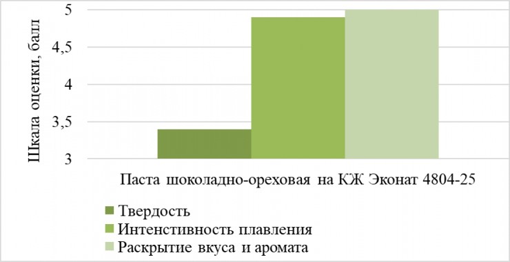 Шоколадно-ореховая паста: секреты производства от «ЭФКО»