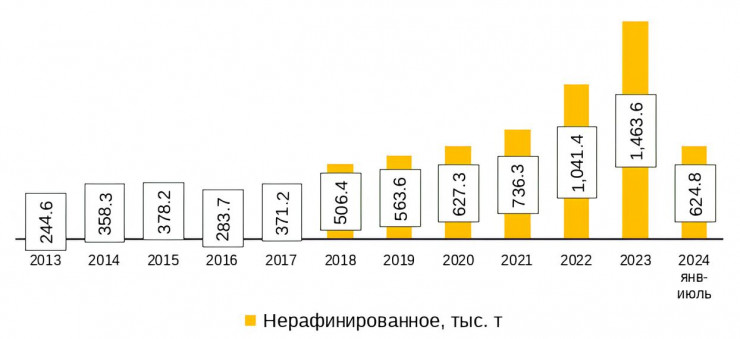 Сергей Тучин, РАСРАПС — о потенциале роста производства рапсового масла