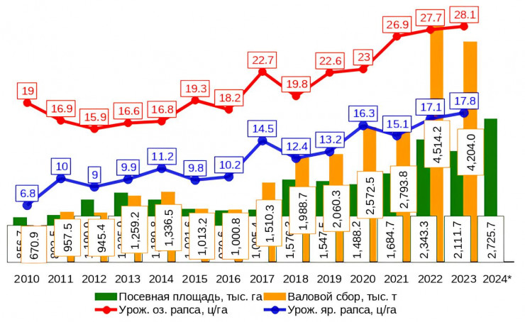 Сергей Тучин, РАСРАПС — о потенциале роста производства рапсового масла