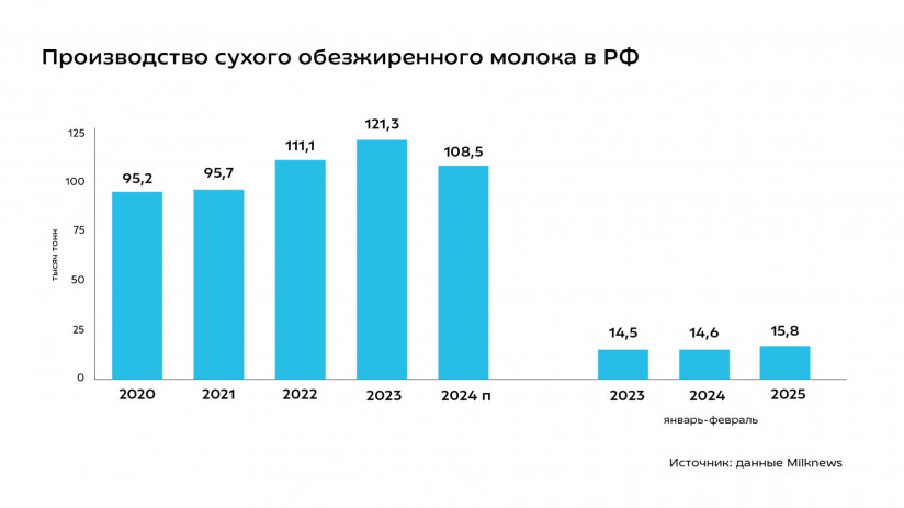 Сухие молочные продукты: как технологии и экспорт определяют успех производителей