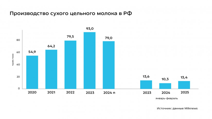 Сухие молочные продукты: как технологии и экспорт определяют успех производителей