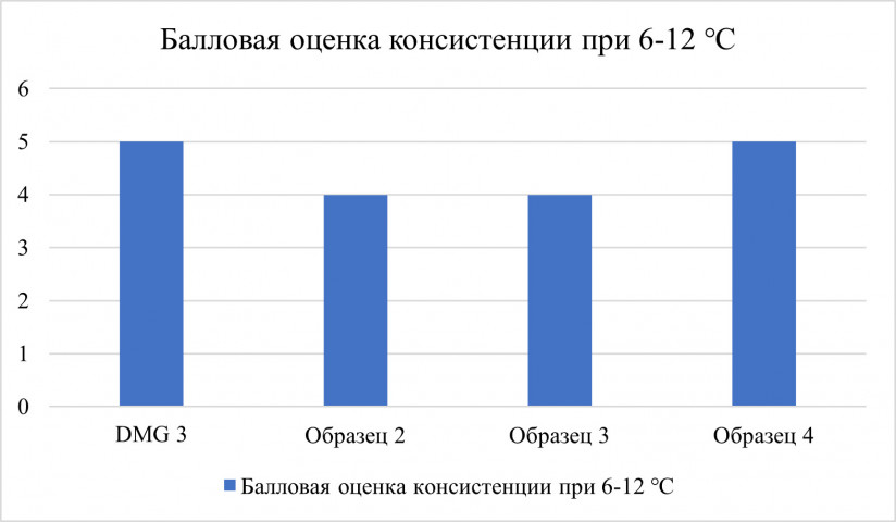 Вкус, текстура, стабильность: эмульгаторы для спредов