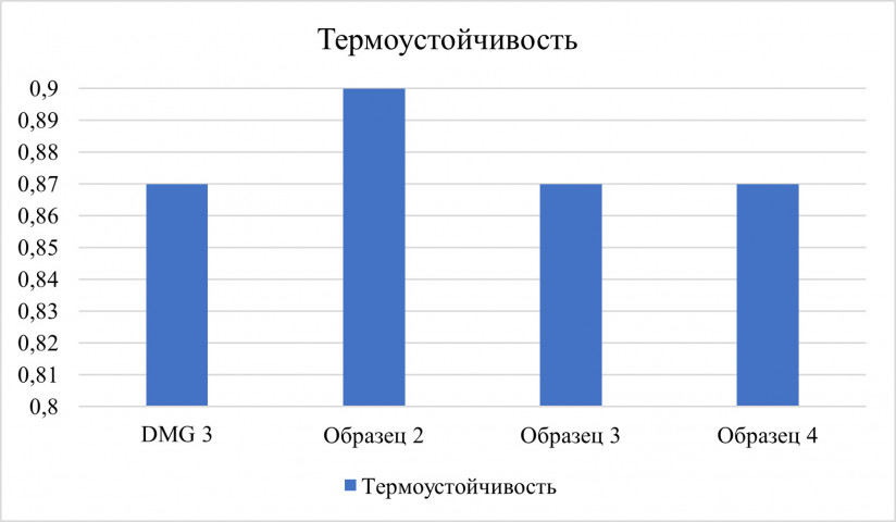 Вкус, текстура, стабильность: эмульгаторы для спредов