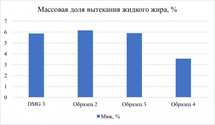 Вкус, текстура, стабильность: эмульгаторы для спредов
