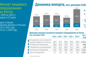 Импорт пищевого оборудования из Китая в Россию за последние 5 лет вырос в 2,3 раза