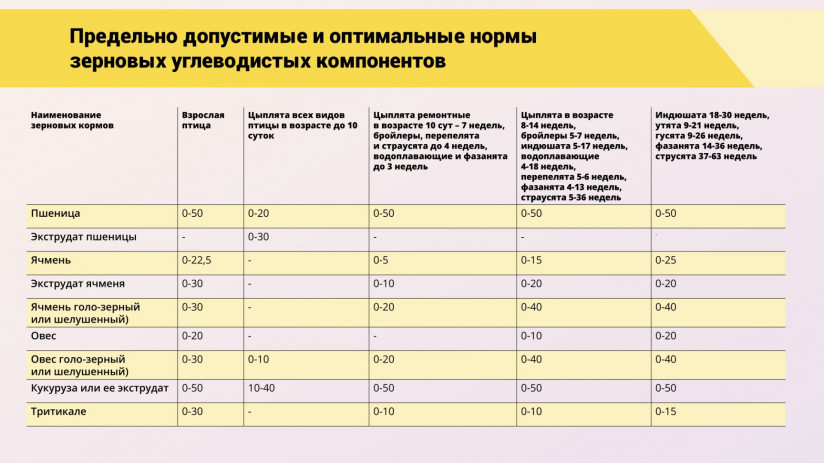 Леонид Подобед. Оценка правильности формирования кормового рациона для птицы