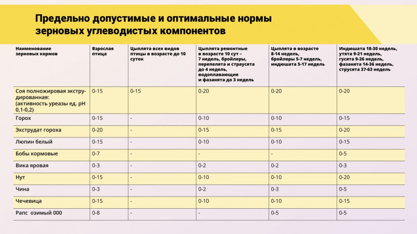 Леонид Подобед. Оценка правильности формирования кормового рациона для птицы