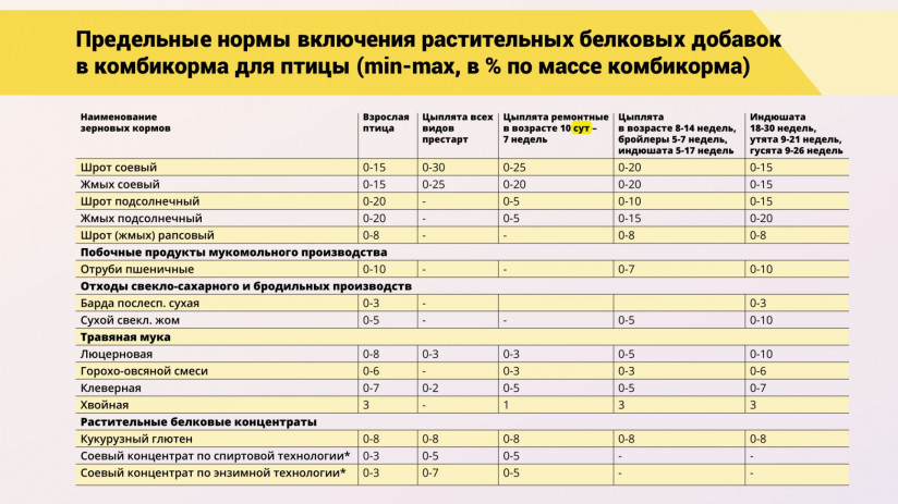 Леонид Подобед. Оценка правильности формирования кормового рациона для птицы