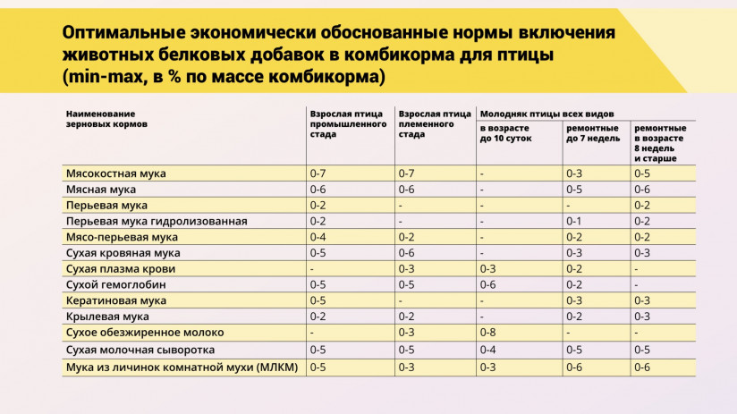 Леонид Подобед. Оценка правильности формирования кормового рациона для птицы
