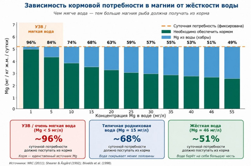 Эксперты компании RAS Consulting: Магний в кормах для форели от старта до товарной рыбы