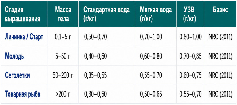 Эксперты компании RAS Consulting: магний на всех этапах выращивания форели