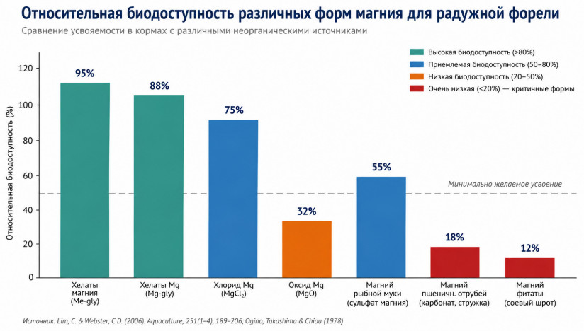 Эксперты компании RAS Consulting: магний на всех этапах выращивания форели