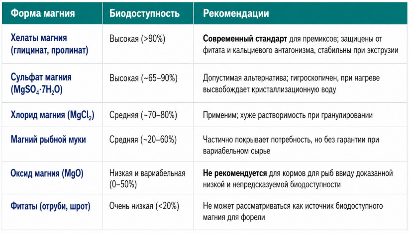 Эксперты компании RAS Consulting: магний на всех этапах выращивания форели
