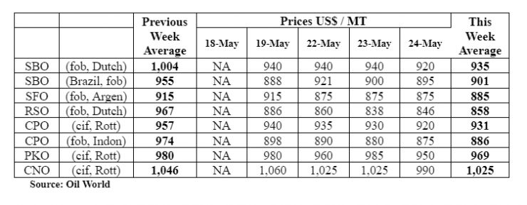 Мировые цены на подсолнечное и рапсовое масло в мае снизились