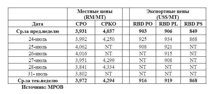 Россия нарастила экспорт растительных масел, Китай увеличил импорт — на 48,32%