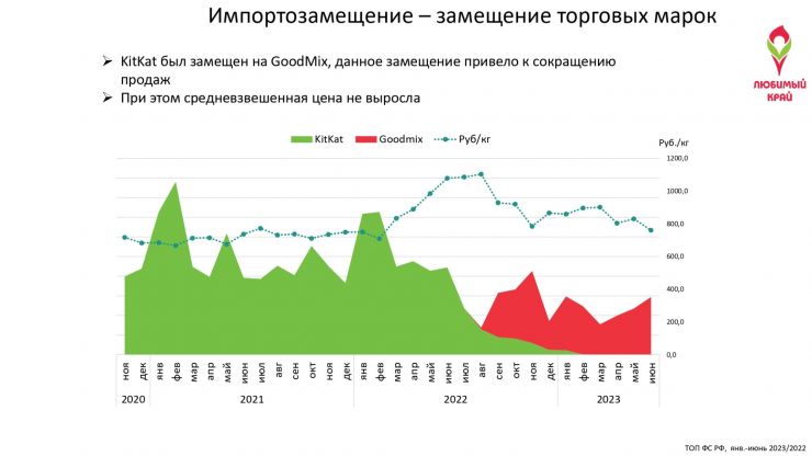 Ситуация на рынке кондитерских изделий России в первом полугодии 2023