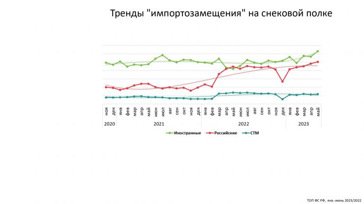 Ситуация на рынке кондитерских изделий России в первом полугодии 2023