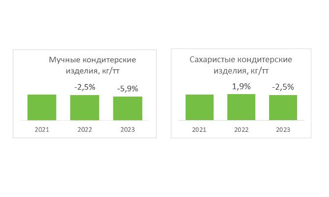 Аналитика кондитерского рынка России за 3-й квартал 2023 года