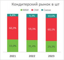 Рынок кондитерских изделий: предварительные итоги 2023 года