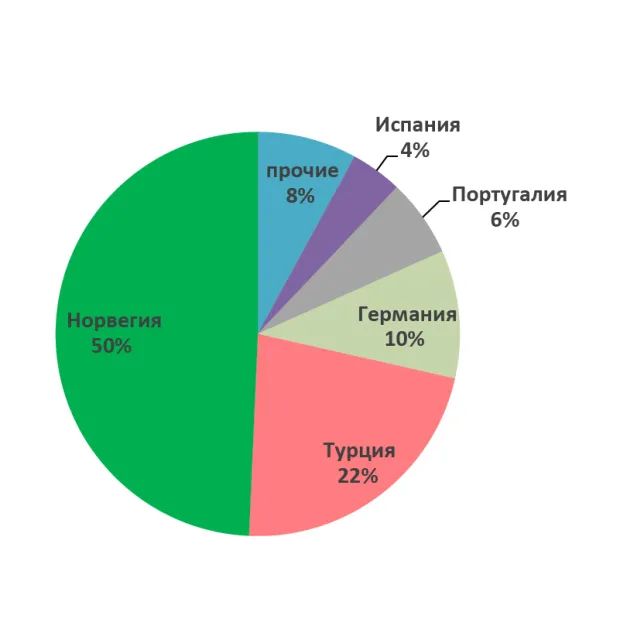 Корма для лососевых в аквакультуре России: ситуация и перспективы