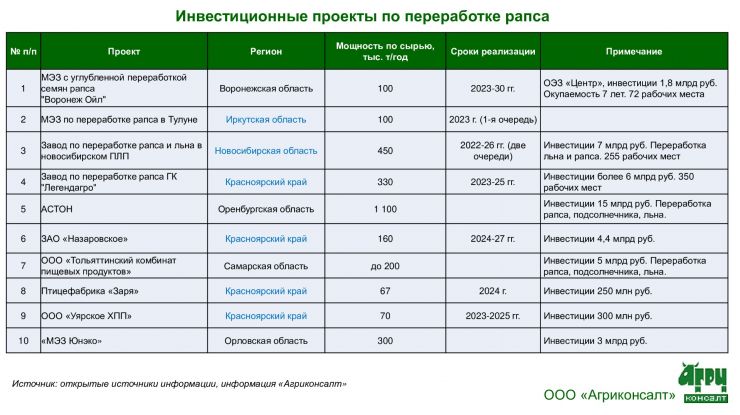 Андрей Голохвастов, «Агриконсалт» — о возможностях и проблематике переработки рапса