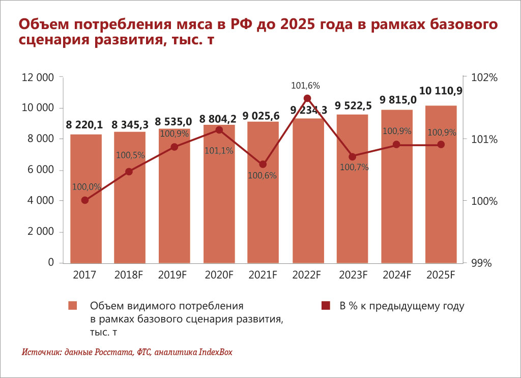 Характеристика потребления мяса в РФ и тенденции на рынке